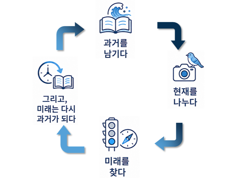 파란의 과거, 현재, 미래 순환 구조